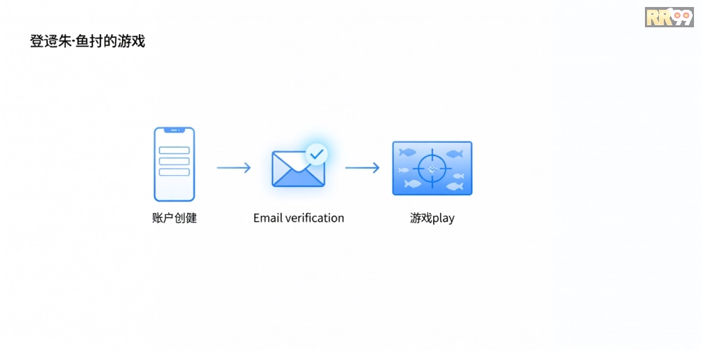 Hướng dẫn từng bước đăng ký và chơi game bắn cá rr99 an toàn